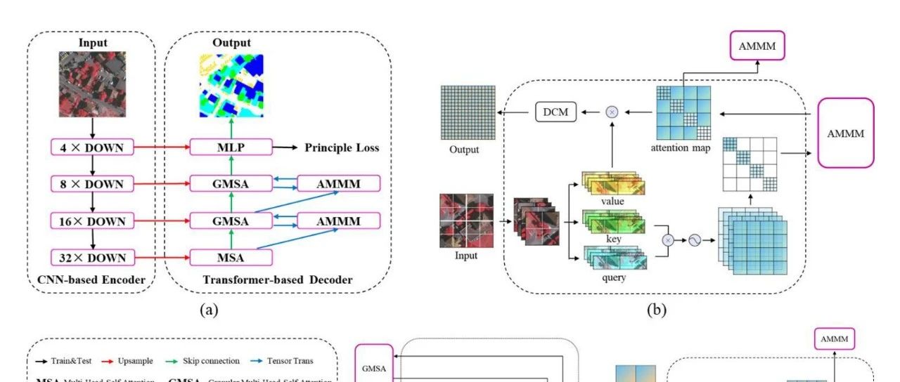 AMMUNet  |  多尺度注意力图融合在图像语义分割中的应用 !