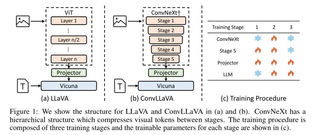 清华 & 阿里 开源 ConvLLaVA | 替代 Vision Transformer，解决图像处理中 Token 过多问题！