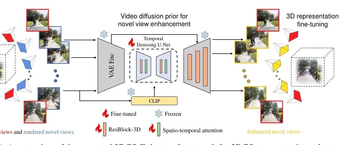 增强无界 3D 高斯扫描与视图一致的 2D 扩散优先级,3DGS-Enhancer在NVS增强中的先进效果 ！