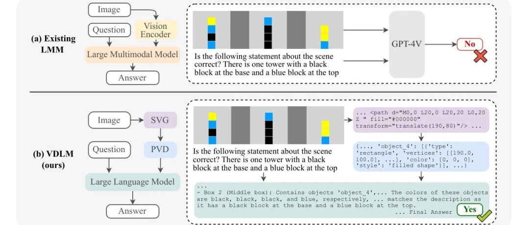 加州大学&斯坦福提出VDLM | 实现比GPT-4V更强零样本能力，精准把握矢量图形 ！