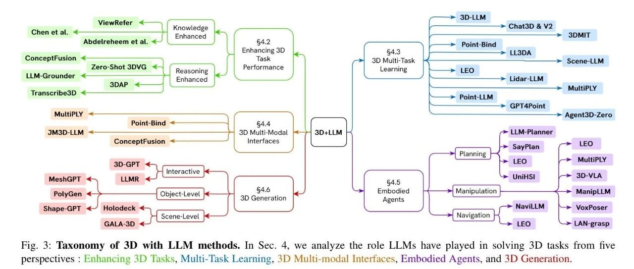 当 LLMs 步入3D世界，通过多模态大语言模型对3D任务的调查和元分析 ！