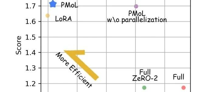 哈工大/齐鲁工大/北京师范联合提出 PMoL：结合 LoRA 与 MoE 框架，实现高效偏好混合与降低训练成本的新方法 ！