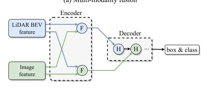复旦多模态 3D 检测最新成果  DeepInteraction！，融合感知算法刷新 SOTA ！