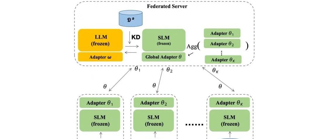 港科技提出 FedCoLLM:一种用于大、小语言模型的参数高效联合共调优框架 ！