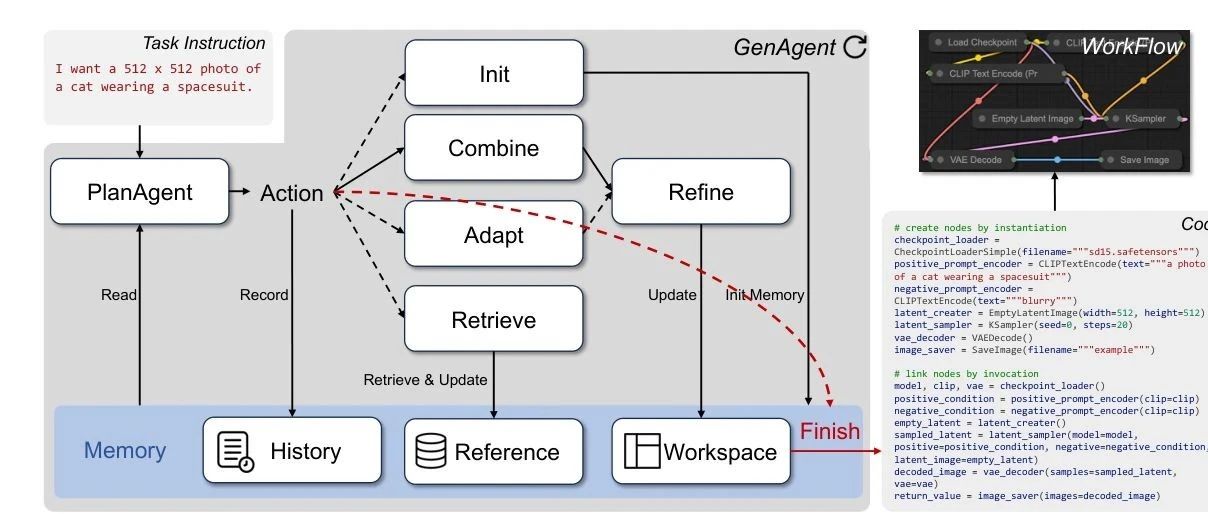 上海 AI Lab 提出 GenAgent | 使用自动工作流程生成构建协作AI 系统-ComfyUl 上的案例研究 ！