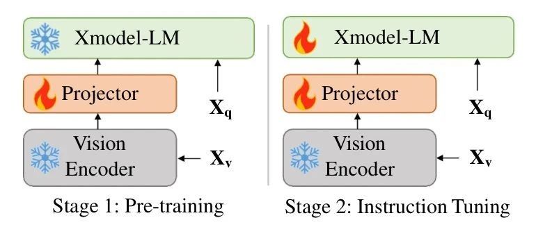 Xmodel-VLM | 多模态视觉语言模型，解决高成本难题，实现高效部署 ！