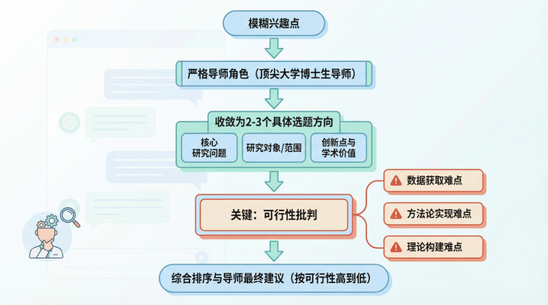 A clean, modern infographic-style illustration for an academic article, clearly explaining the effective AI prompt for academic topic selection in a structured vertical flowchart with side details. Central flow: top rounded box "模糊兴趣点" arrow to "严格导师角色（顶尖大学博士生导师）" arrow to "收敛为2-3个具体选题方向" (showing three example boxes with "核心研究问题", "研究对象/范围", "创新点与学术价值"). Then arrow to "关键：可行性批判" with branching side panel detailing three critical aspects in red-orange tones: "数据获取难点", "方法论实现难点", "理论构建难点". Final bottom box "综合排序与导师最终建议（按可行性高到低）". Subtle background with faint AI chat interface and thoughtful researcher icon. Fresh airy flat design, ample white space, soft pastel palette (light blue main flow, mint accents, warm neutral), clean sans-serif Chinese fonts, high readability, professional yet approachable, publication-quality, balanced composition --ar 16:9 --v 6 --q 2 --stylize 400