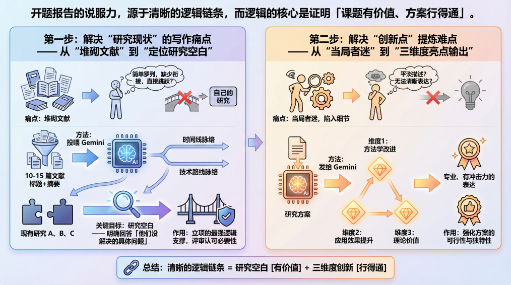 核心定位：开题报告的说服力，源于清晰的逻辑链条，而逻辑的核心是证明「课题有价值、方案行得通」。
第一步：解决 “研究现状” 的写作痛点 —— 从 “堆砌文献” 到 “定位研究空白”
痛点：多数人写研究现状是简单罗列文献成果，直接跳跃到自己的研究，缺少「现有研究不足」的衔接。
方法：将 10-15 篇相关文献的标题 + 摘要投喂给 Gemini，让 AI 按时间线 / 技术路线梳理脉络。
关键目标：通过 AI 分析，客观提炼出研究空白（Research Gap）—— 明确回答「A、B、C 的工作还不够的原因」「他们没解决的具体问题」。
作用：研究空白是立项的最强逻辑支撑，让评审老师认可课题的必要性。
第二步：解决 “创新点” 提炼难点 —— 从 “当局者迷” 到 “三维度亮点输出”
痛点：研究者自身容易陷入细节，无法清晰识别和表达研究的创新之处。
方法：将研究方案发给 Gemini，要求从方法学改进、应用效果提升、理论价值三个维度提炼创新点。
作用：AI 将平淡的研究描述转化为专业、有冲击力的表达，强化方案的可行性与独特性。