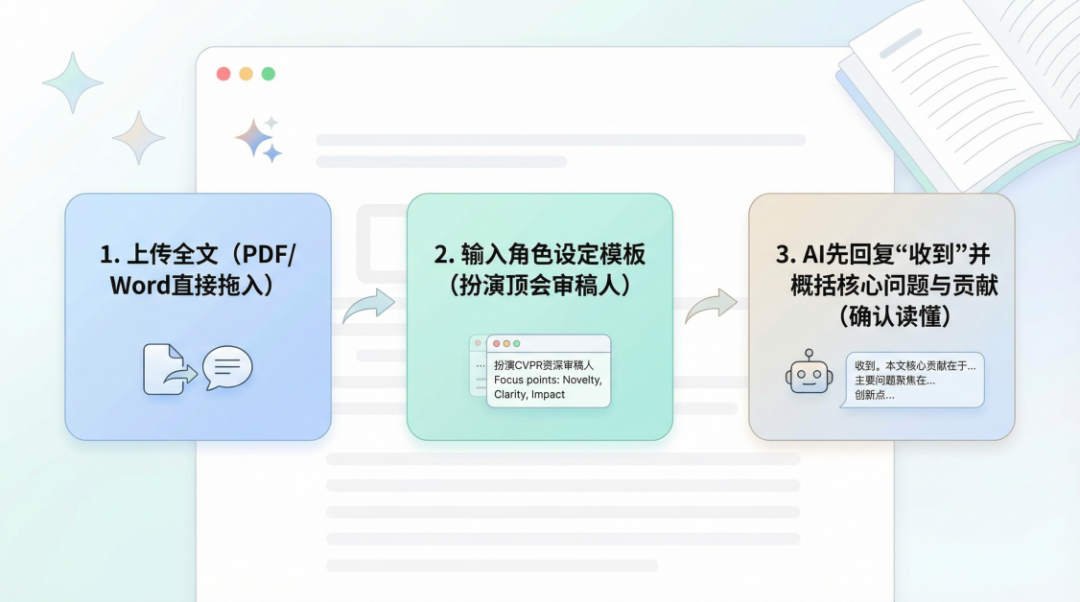 A clean, modern infographic-style illustration for an academic article, clearly explaining the first-stage AI paper review process in a three-step horizontal flowchart. Three connected rounded boxes in soft gradient blues and greens, linked by arrows. First box: Chinese text "1. 上传全文（PDF/Word直接拖入）" with icon of uploading a document to chat. Second box: "2. 输入角色设定模板（扮演顶会审稿人）" with visible prompt template snippets like "扮演CVPR资深审稿人" and focus points. Third box: "3. AI先回复‘收到’并概括核心问题与贡献（确认读懂）" with icon of AI response summary (3-5 sentences). Subtle background with faint Gemini-style chat interface and open paper pages. Fresh, airy flat design, ample white space, soft pastel palette (light blue, mint green, warm neutral), clean sans-serif Chinese fonts, high readability, professional yet approachable, publication-quality, balanced rule-of-thirds composition --ar 16:9 --v 6 --q 2 --stylize 400