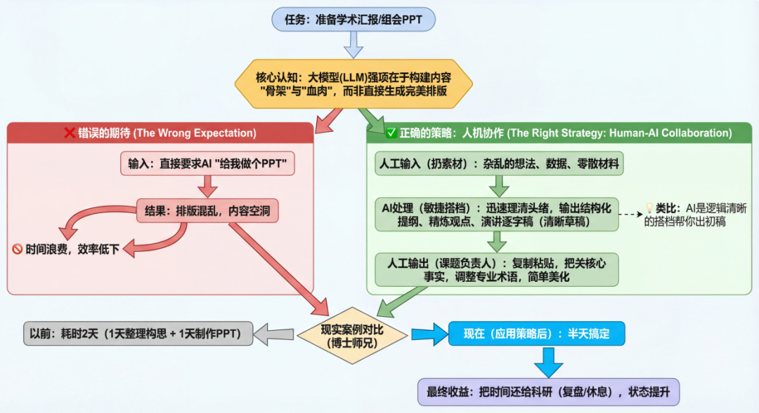 生成一张流程图：首先需要明确一点：现阶段大模型的强项不在于直接生成排版完美的幻灯片文件，而在于构建内容的“骨架”与填充“血肉”。我见过不少同学，一上来就要求AI“给我做个PPT”，结果要么是排版混乱，要么是内容空洞。这种期待本身就错了。正确的策略很简单：把杂乱的想法和数据“扔”给它，让它输出结构化的提纲、精炼观点和演讲逐字稿。我们则只需要负责复制粘贴和简单的美化，把时间还给科研本身。 这有点像什么呢？就像你有个思维敏捷、逻辑清晰的搭档。你把一堆零散的材料扔给他，他能迅速帮你理出头绪，写出清晰的草稿。而你作为课题负责人，只需要把关核心事实、调整专业术语、最后做个漂亮的排版。 我实验室有个博士师兄，以前准备一次组会PPT要花整整两天——第一天整理数据、构思逻辑，第二天F动手做幻灯片。用了这个方法后，他现在半天就能搞定。省下来的时间，他要么用来复盘上周的实验，要么干脆休息半天，整个人状态都好了很多。