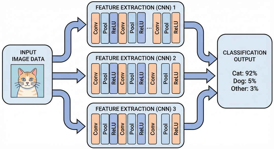 Machine learning architecture diagram, NeurIPS style. Left: Input image data. Middle: Three parallel feature extraction blocks (CNN). Right: Classification output. Pastel colors (soft blue, light orange). Clean arrows indicating data flow. Symmetrical layout.