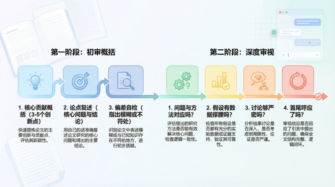 A clean, modern infographic-style illustration for an academic article, clearly explaining the complete second-stage AI paper review process in a two-part horizontal flowchart. Left section (first phase): three connected rounded boxes in soft blue tones with Chinese text "1. 核心贡献概括（3-5个创新点）", "2. 论点复述（核心问题与结论）", "3. 偏差自检（指出模糊或不符处）", each with simple icons (lightbulb, target, magnifying glass) and brief Chinese descriptions below. Right section (second phase): four connected rounded boxes in gradient colors (green, yellow, orange, red) with Chinese text "1. 问题与方法对应吗？", "2. 假设有数据撑腰吗？", "3. 讨论够严密吗？", "4. 首尾呼应了吗？", connected by arrows forming a strong logical chain. Subtle background with faint open paper pages and AI chat interface. Fresh, airy flat design, ample white space, soft pastel palette, clean sans-serif Chinese fonts, high readability, professional and approachable, publication-quality, balanced composition --ar 16:9 --v 6 --q 2 --stylize 400