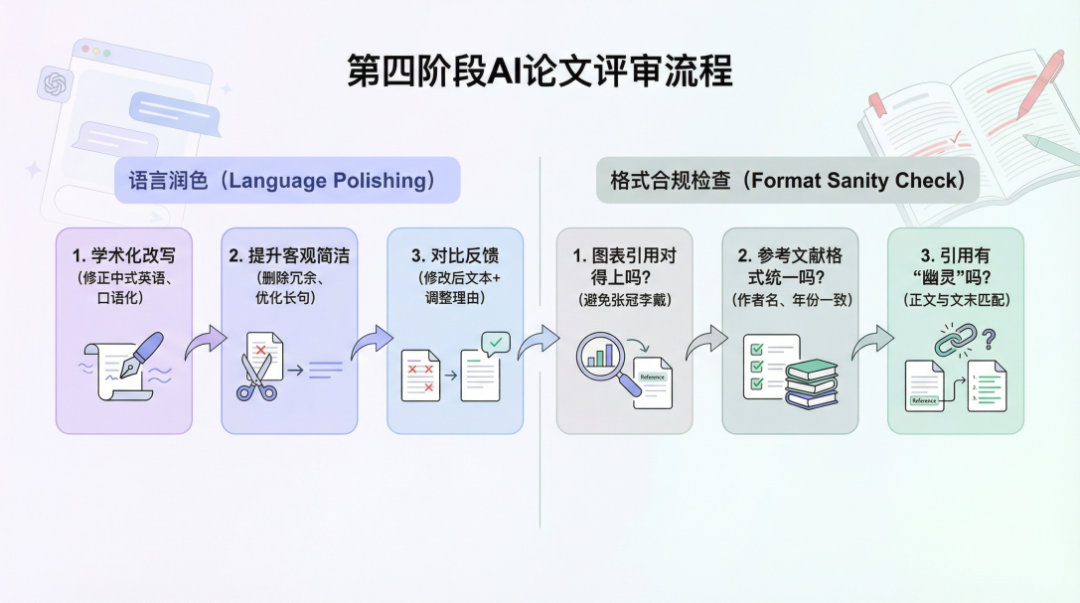 A clean, modern infographic-style illustration for an academic article, clearly explaining the fourth-stage AI paper review process in a two-part horizontal flowchart. Left section (Language Polishing): three connected rounded boxes in soft purple-blue gradient tones with Chinese text "1. 学术化改写（修正中式英语、口语化）", "2. 提升客观简洁（删除冗余、优化长句）", "3. 对比反馈（修改后文本+调整理由）", each with simple editing icons (pen, scissors, before-after arrow). Right section (Format Sanity Check): three connected rounded boxes in soft grey-green gradient tones with Chinese text "1. 图表引用对得上吗？（避免张冠李戴）", "2. 参考文献格式统一吗？（作者名、年份一致）", "3. 引用有‘幽灵’吗？（正文与文末匹配）", each with check icons (magnifying glass on figure, list check, link chain). Arrows connect all steps forming a complete polishing chain. Subtle background with faint AI chat interface and open academic paper pages with red markup. Fresh, airy flat design, ample white space, soft pastel palette, clean sans-serif Chinese fonts, high readability, professional yet approachable, publication-quality, balanced rule-of-thirds composition --ar 16:9 --v 6 --q 2 --stylize 400