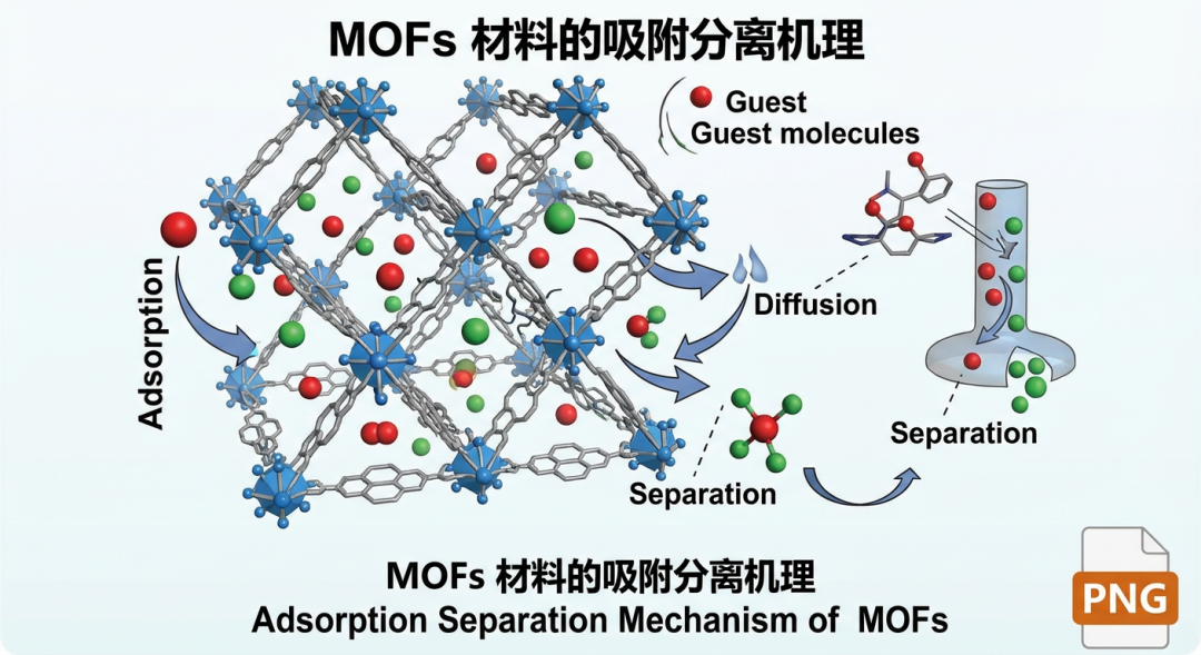 MOFs 材料的吸附分离机理” （骨架结构+客体分子）。顶级科研期刊插图风格