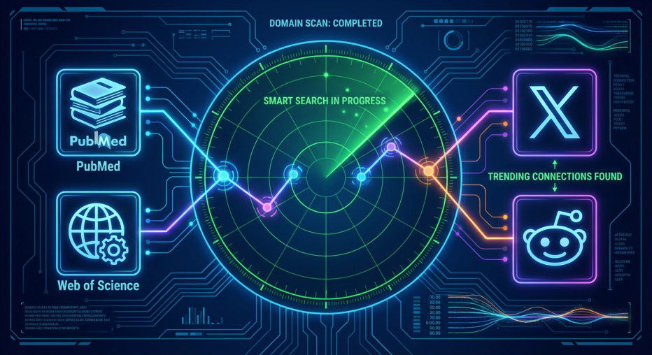 图片提示词: A futuristic digital interface showing a "smart search" radar scanning across different domains. On one side of the screen are traditional icons representing databases like PubMed and Web of Science; on the other side are social media icons like the X logo and Reddit alien. The radar sweep highlights glowing connection points and emerging trend lines bridging these disparate sources. Cyberpunk data visualization style.