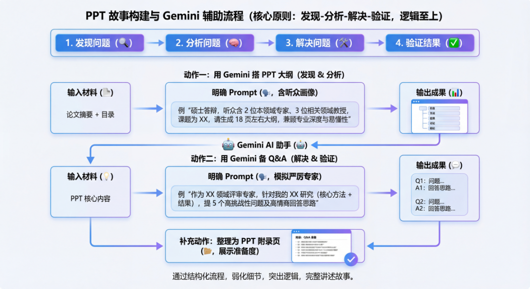 核心原则：PPT 以 “发现问题 - 分析问题 - 解决问题 - 验证结果” 讲完整故事，弱化细节、突出逻辑。
用 Gemini 搭 PPT 大纲：
输入材料：论文摘要 + 目录
明确 Prompt（含听众画像）：例 “硕士答辩，听众含 2 位本领域专家、3 位相关领域教授，课题为 XX，请生成 18 页左右大纲，兼顾专业深度与易懂性”
用 Gemini 备 Q&amp;A：
输入材料：PPT 核心内容
明确 Prompt（模拟严厉专家）：例 “作为 XX 领域评审专家，针对我的 XX 研究（核心方法 + 结果），提 5 个高挑战性问题及高情商回答思路”
补充动作：将问答整理为 PPT 附录页，便于答辩查阅与展示准备度。