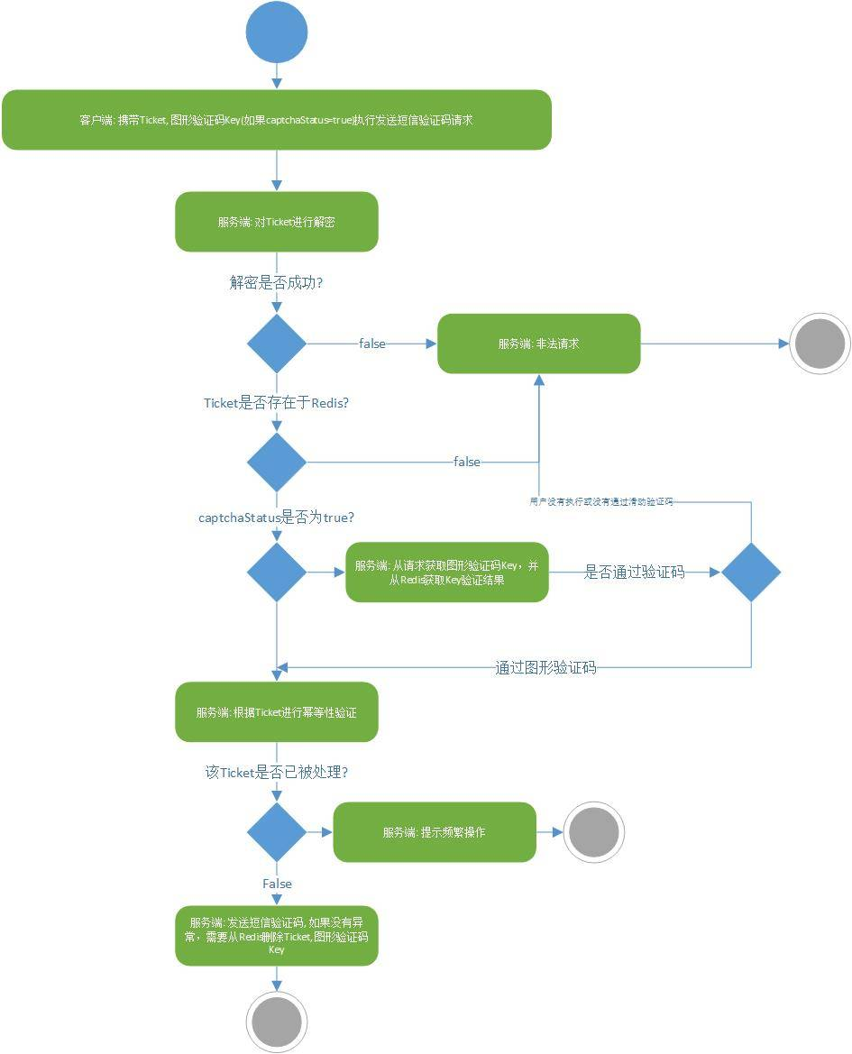 服务端验证Ticket活动图