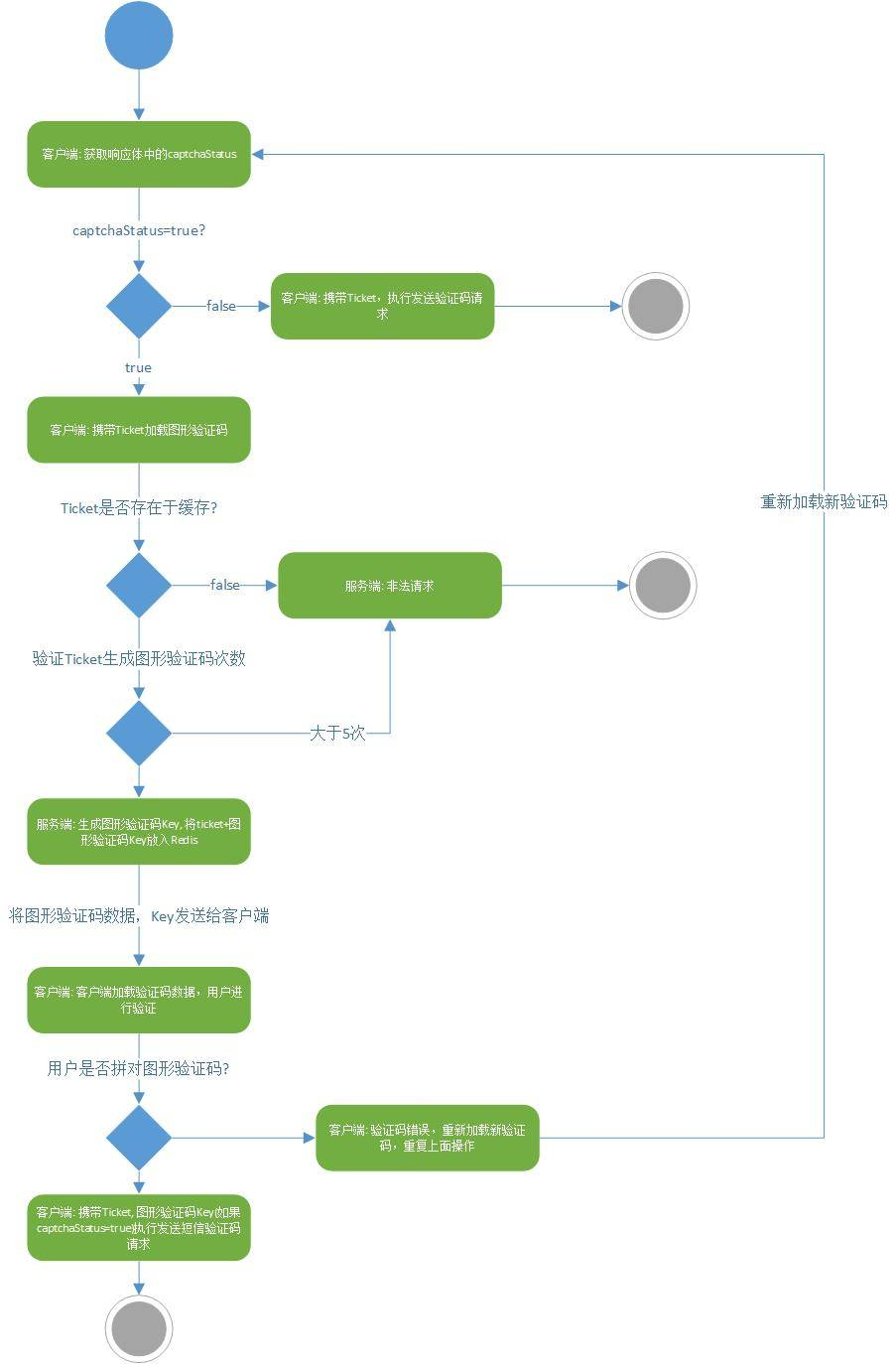 加载图形验证码活动图