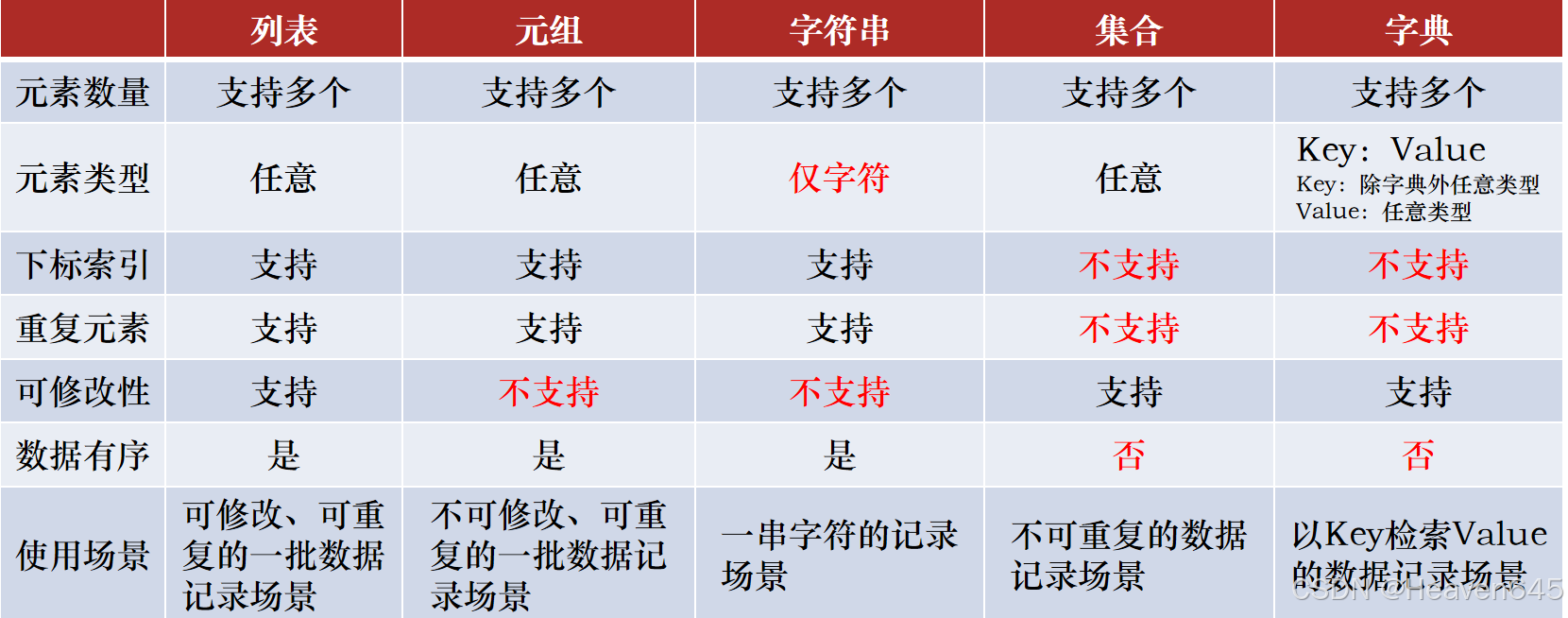 Python数据容器总结