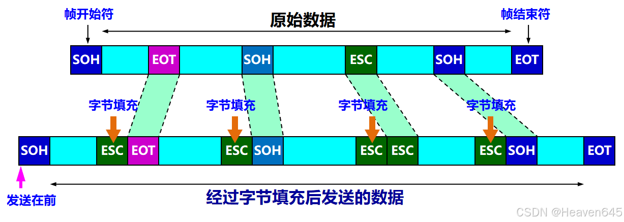 使用点对点信道的数据链路层