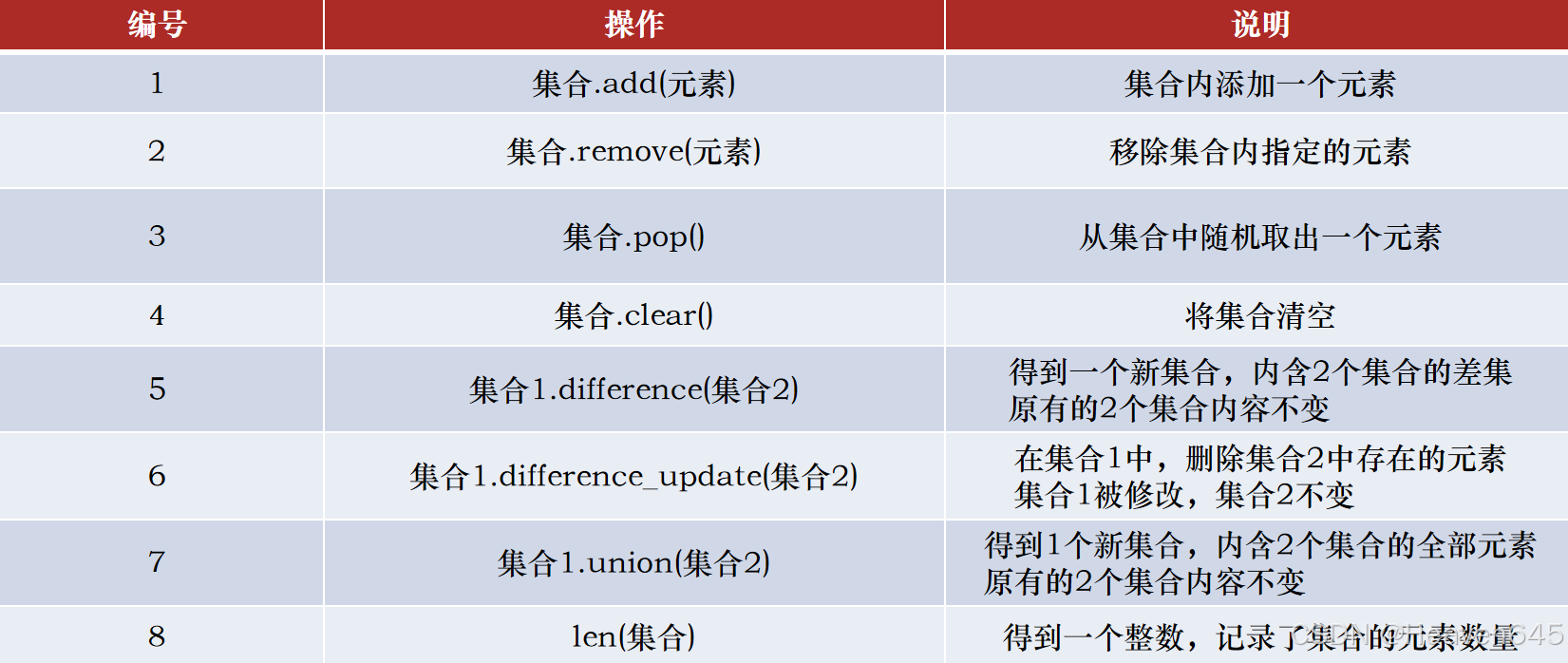 Python数据容器：集合