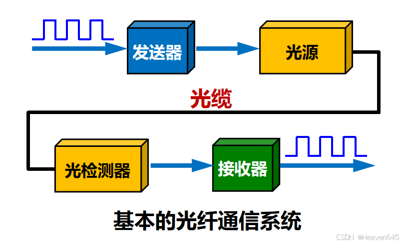 物理层下的传输媒体