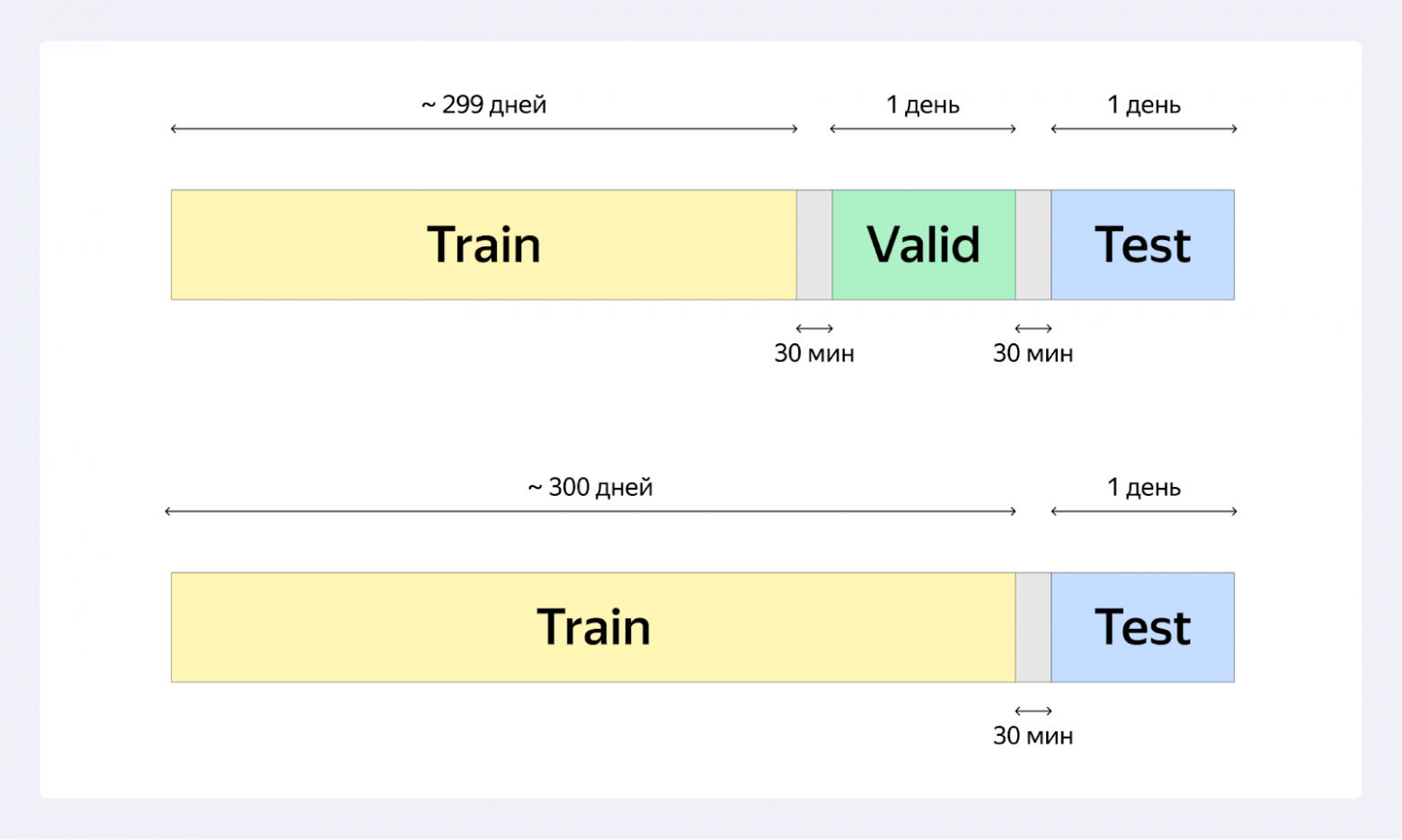 采用全局时间分割 (GTS) 的评估方案