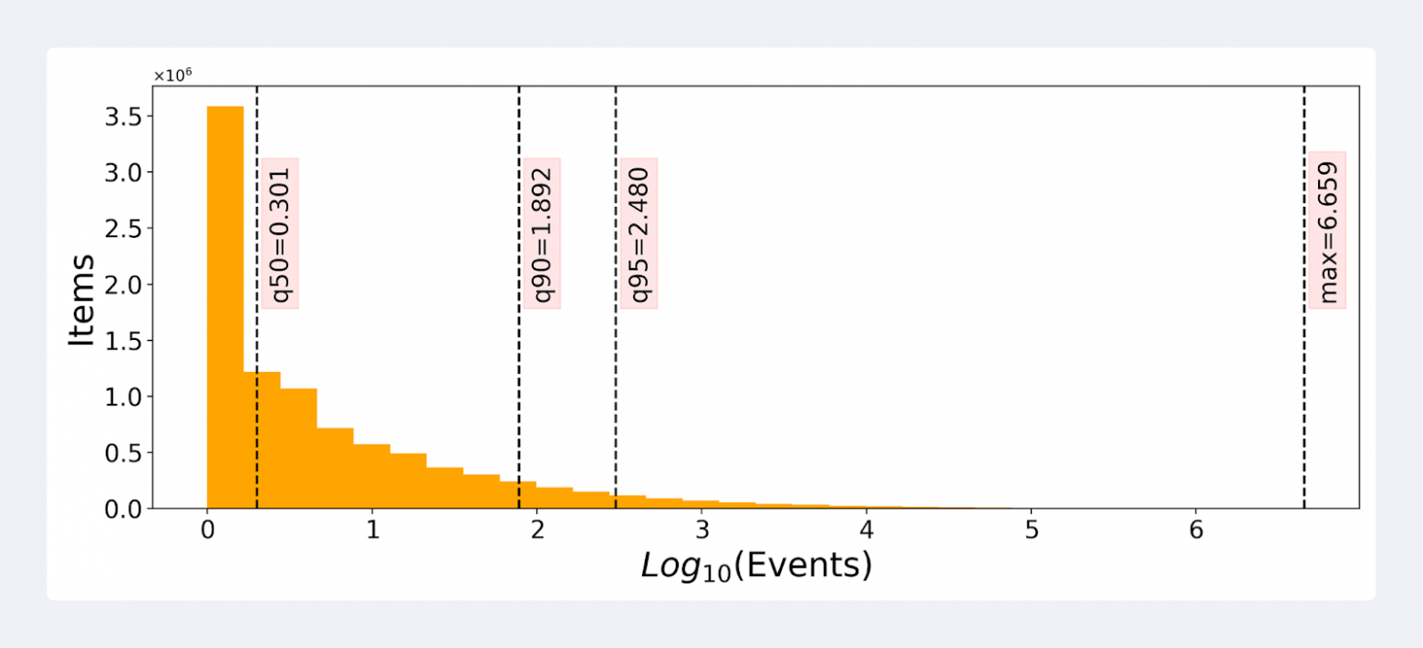 数据集统计的轨迹分布