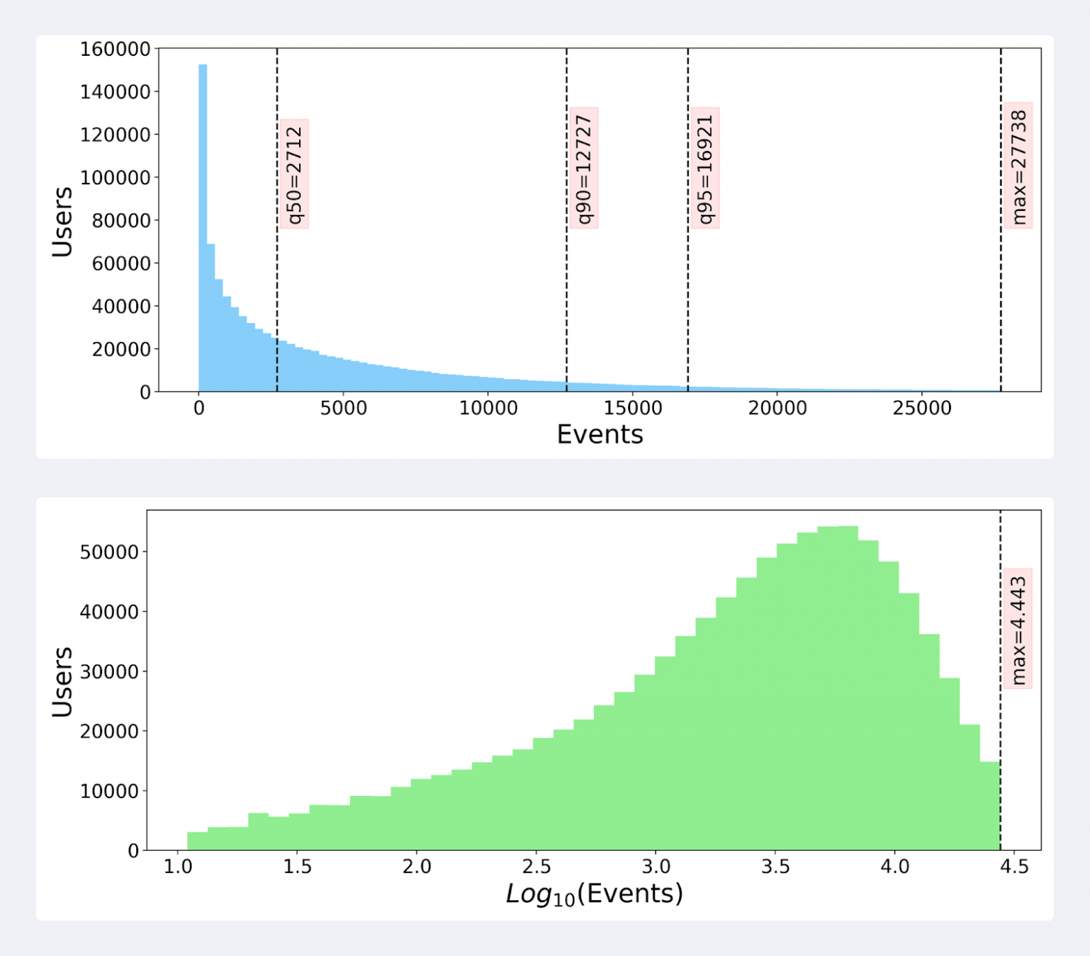 数据集统计的用户内容交互历史