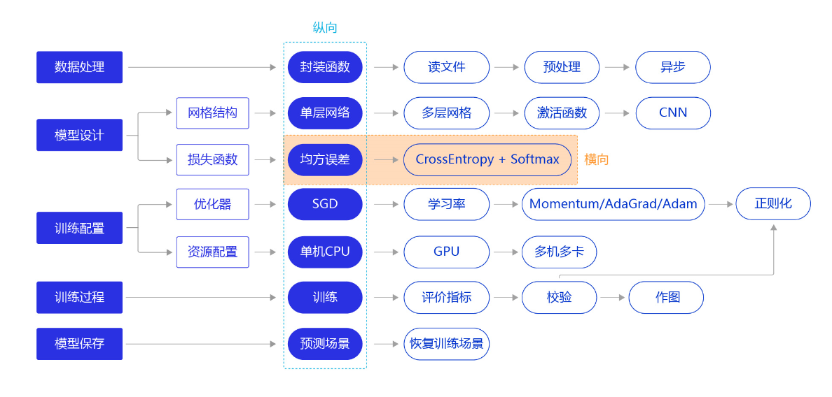 手写数字识别之损失函数