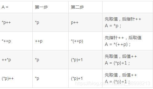 *++p：p先自＋，然后*p，最终为3 ++*p：先*p，即arr[0]=1，然后再++，最终为2 *p++：值为arr[0],即1，该语句 ...