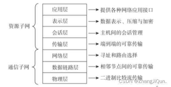 计算机网络考试要点