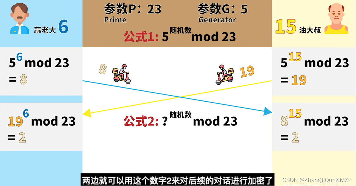 DH 算法，QUIC协议和HTTP3.0