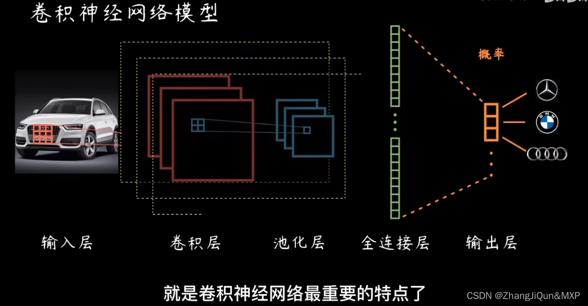 什么是卷积神经网络