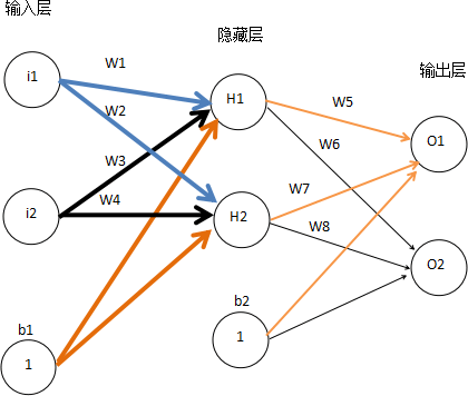 反向传播案例