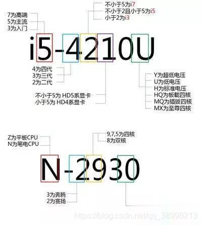 cpu电压解释；cpu上面的数字和字母