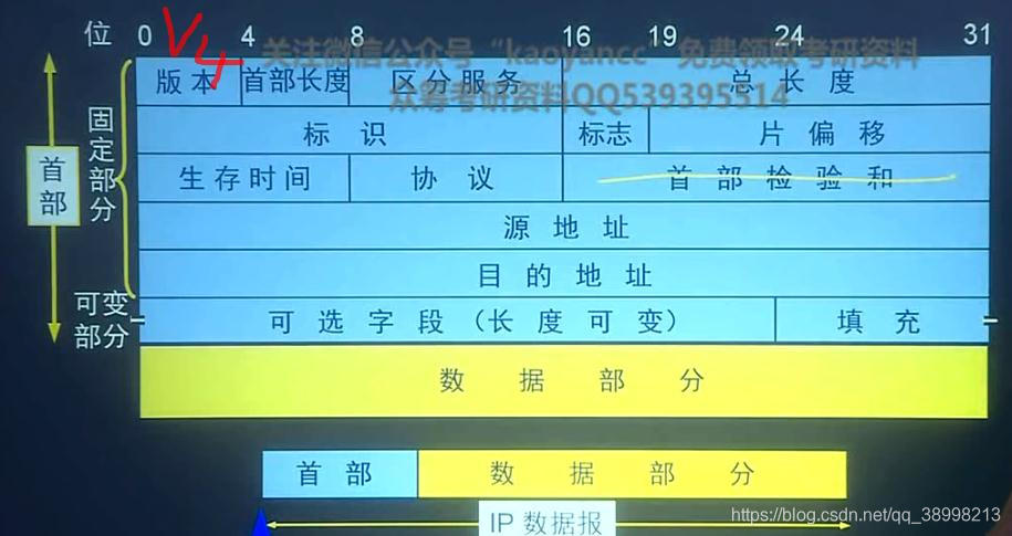 IPv4格式、首部各字段意义及地址分类简单理解