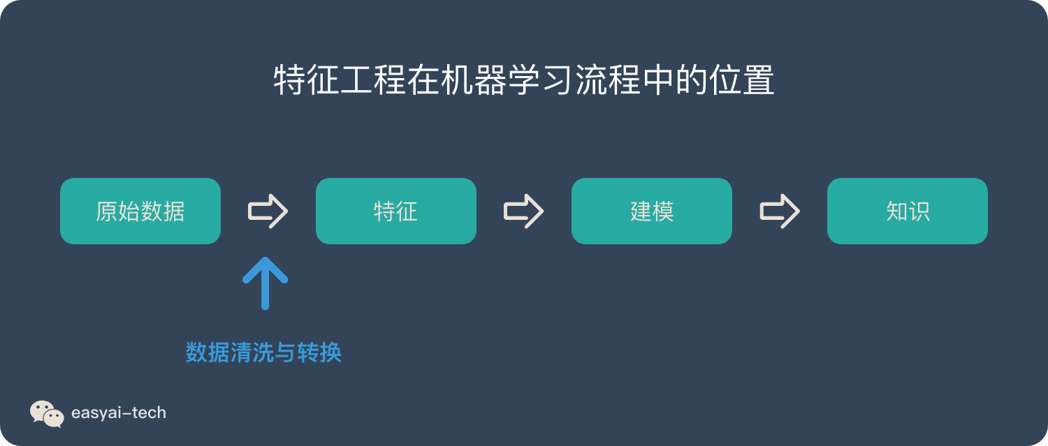 特征工程在机器学习流程中的位置