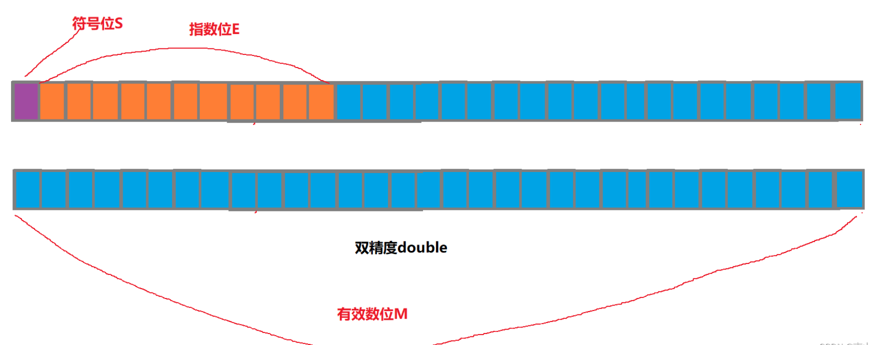 double类型的比特位分配