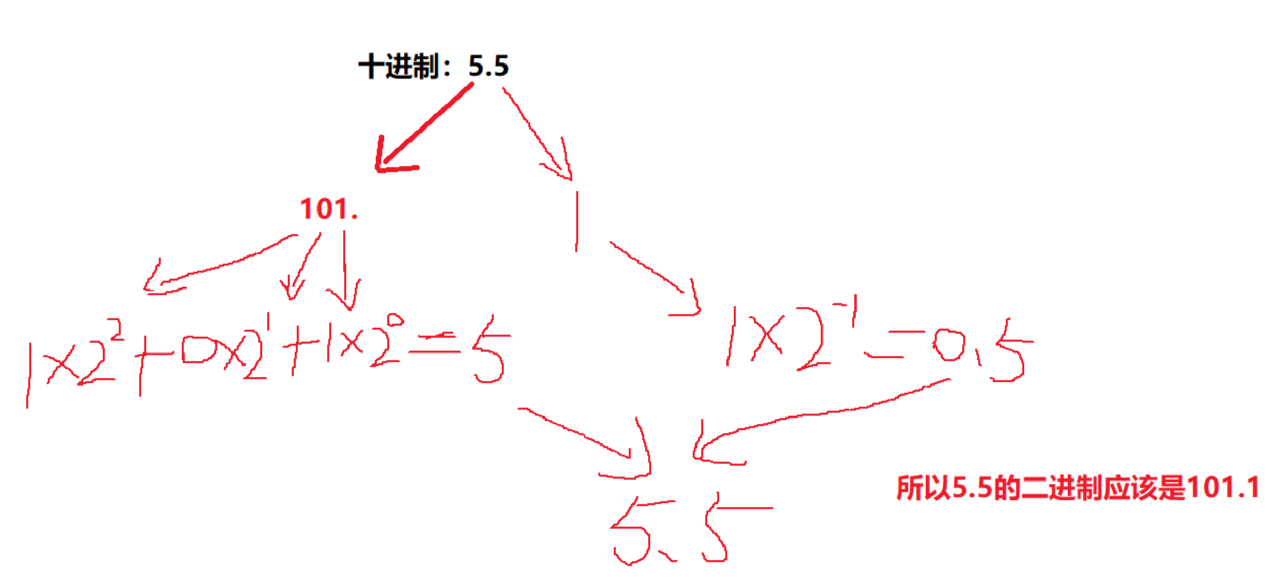 浮点数的二进制表示