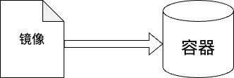 镜像和容器的关系图