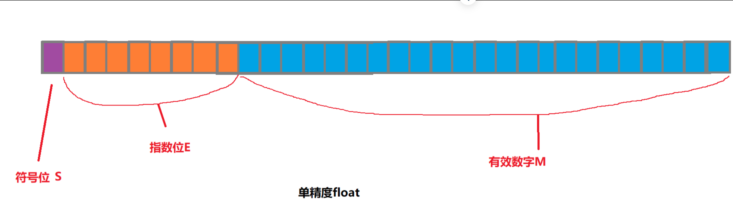 float类型的比特位分配