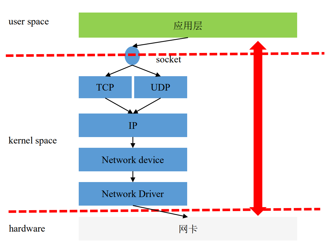 内核旁路技术综述与性能实测-腾讯云开发者社区-腾讯云