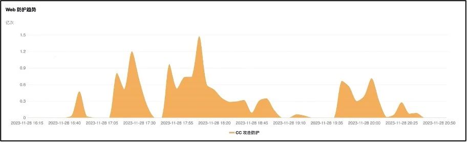 EdgeOne抵挡过亿次WAF入侵攻击