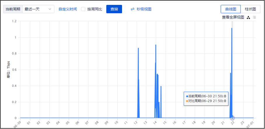 EdgeOne拦截超1.1Tbps规模的DDoS攻击