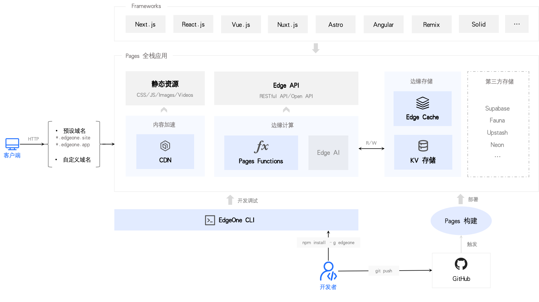 EdgeOne Pages 架构图