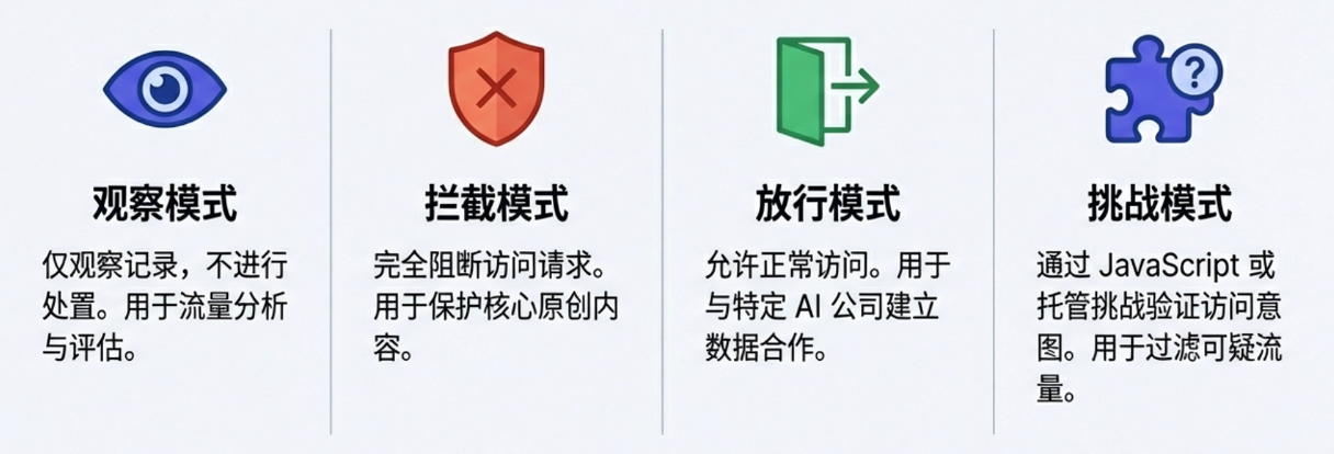 灵活的 AI 爬虫处置策略,适配不同使用场景