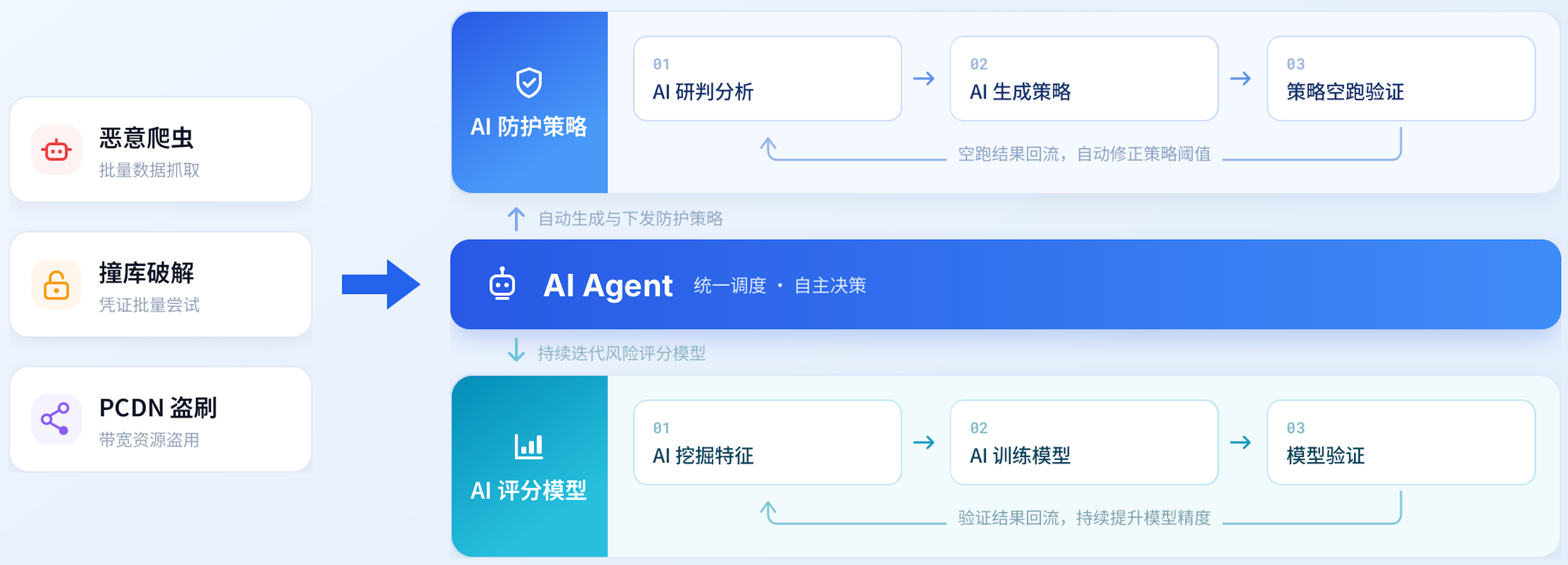 AI Agent驱动的风控闭环