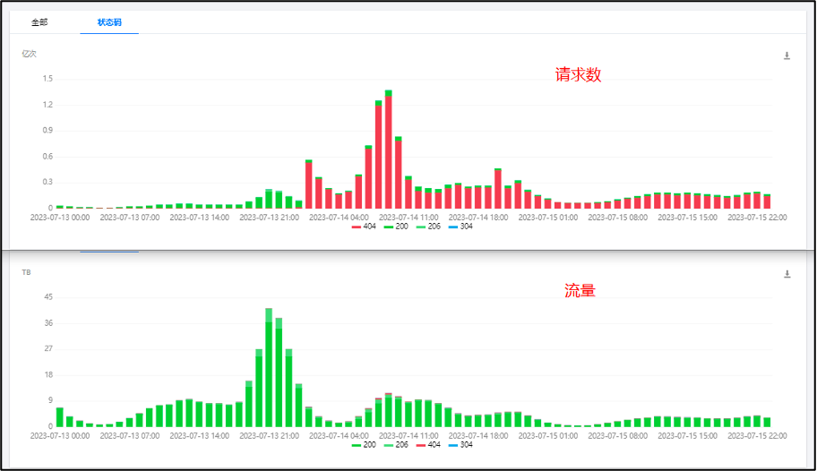 EdgeOne帮助客户带宽由94Gbps压制到12Gbps