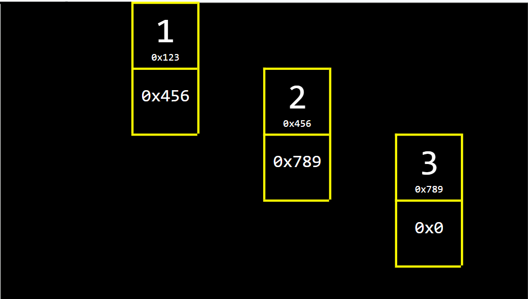 0x0是0地址，即为NULL